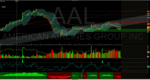 Analisi grafico borsa American Airlines Group Inc. con indicatori di trading e volumi.