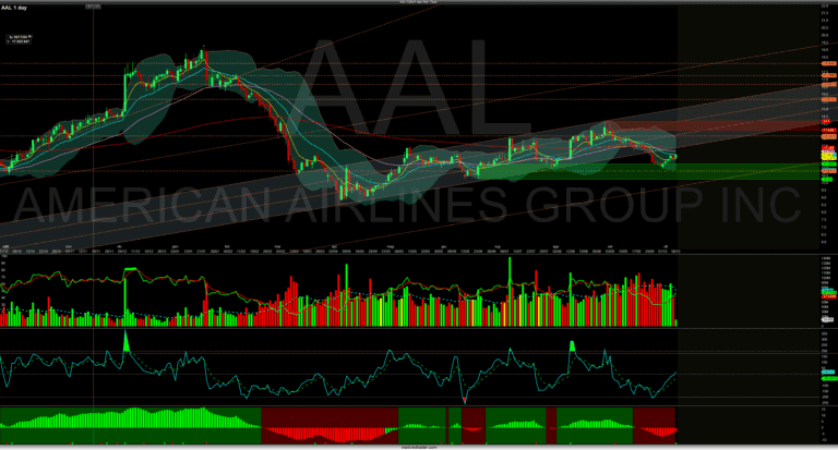 Analisi grafico borsa American Airlines Group Inc. con indicatori di trading e volumi.