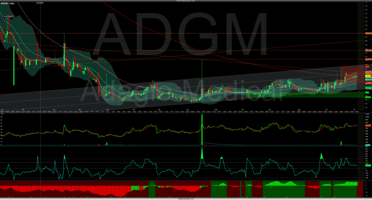 ADGM grafico di trading in tempo reale, analisi tecnica con indicatori e trend di mercato.