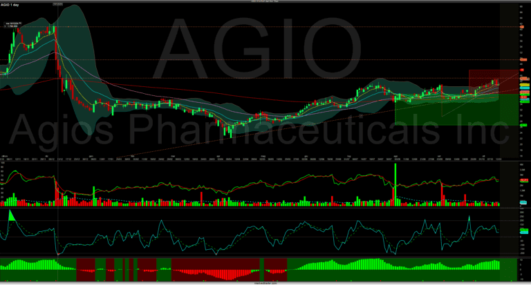 Aggi: grafico di trading AGIO di Merlintrader con analisi tecnica e indicatori di mercato.