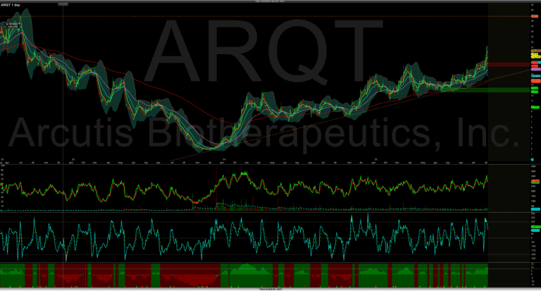 ARQT - Grafico azionario di Arcutis Biotherapeutics, Inc., con indicatori tecnici e trend di mercato.
