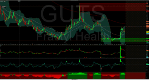 GUIS - Analisi grafico di trading con indicatori tecnici e livelli di supporto e resistenza.