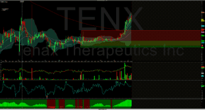 Tendenze di trading e analisi tecnica con Grafici di Tension, Tena, Therapeutics Inc.