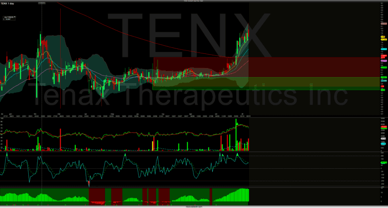 Tendenze di trading e analisi tecnica con Grafici di Tension, Tena, Therapeutics Inc.