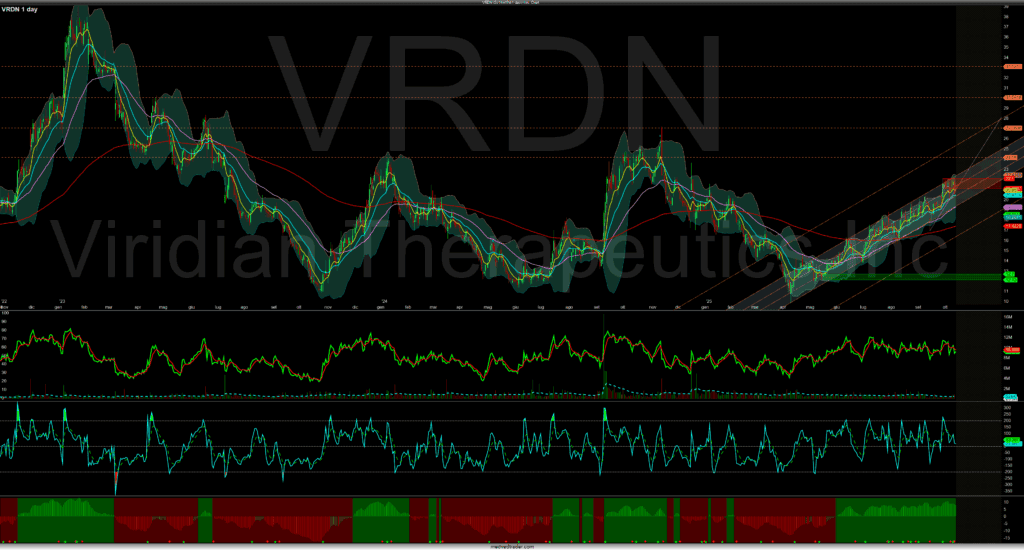 Grafico azionario con tendenze e indicatori