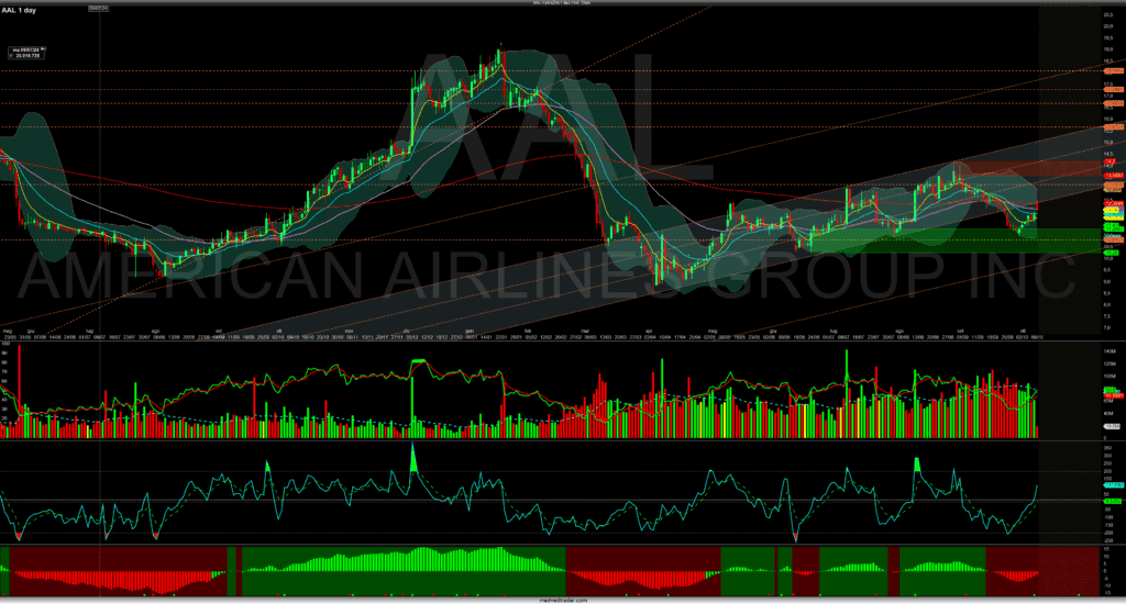 Grafico azionario di American Airlines