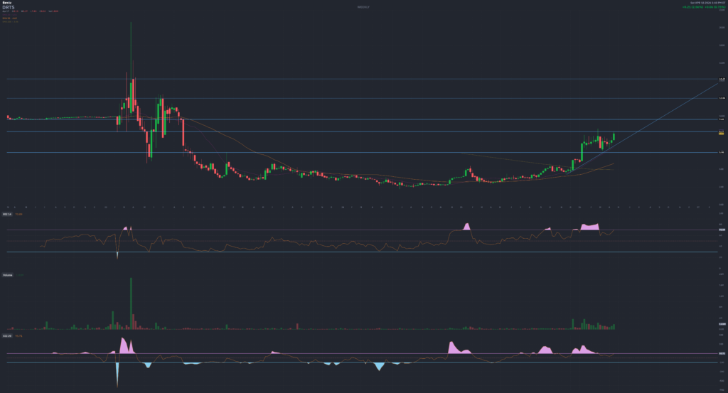 Stock price chart with indicators