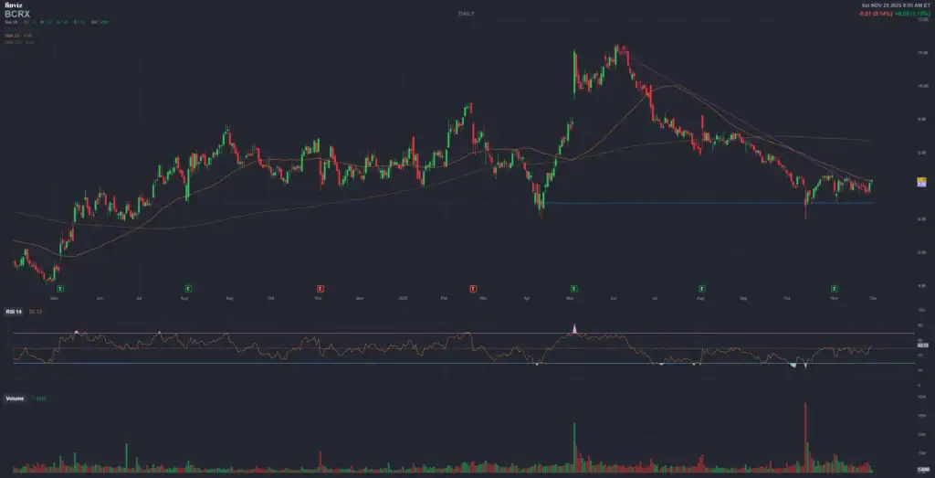 BCRX nov 28