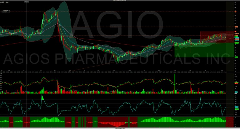 AGIO Agios Pharmaceuticals stock technical analysis chart with price candlesticks, moving averages, and multiple trading indicators