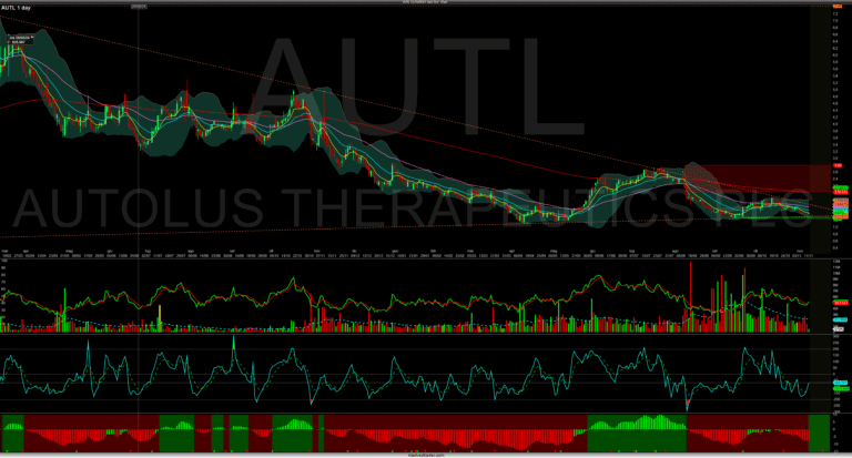 AUTL stock technical analysis chart showing candlestick price data with multiple technical indicators including volume, moving averages, and oscillators