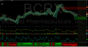 BCRX BioCryst Pharmaceuticals stock technical analysis chart with price candlesticks, volume indicators, and oscillator analysis