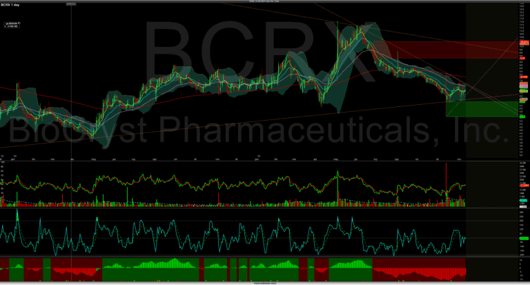 BCRX BioCryst Pharmaceuticals stock technical analysis chart with price candlesticks, volume indicators, and oscillator analysis