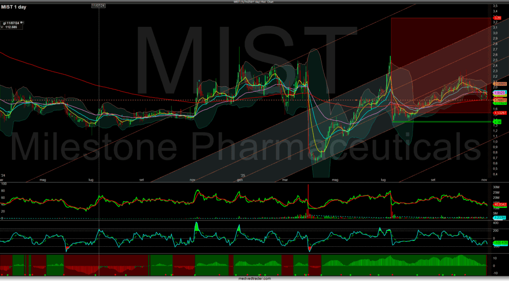 Grafico azionario di Milestone Pharmaceuticals
