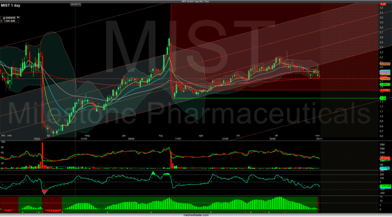 Grafico di trading Merlintrader, analisi tecnica delle azioni MIST, tendenze di mercato e indicatori finanziari Mercati finanziari austriaci.