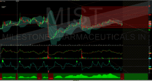 MIST Milestone Pharmaceuticals stock trading chart with technical analysis including candlesticks, trend lines, and support resistance levels
