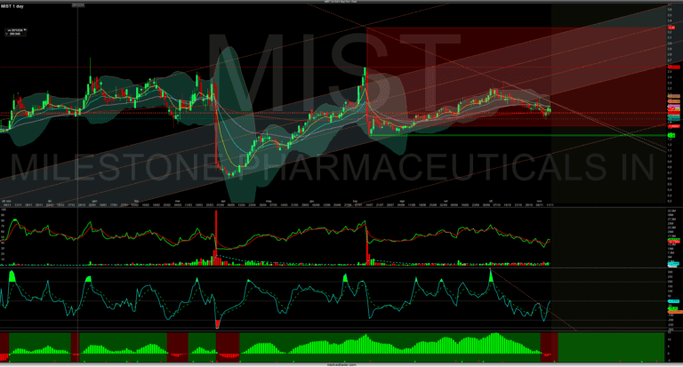 MIST Milestone Pharmaceuticals stock trading chart with technical analysis including candlesticks, trend lines, and support resistance levels