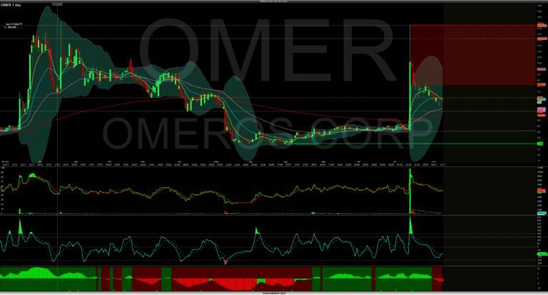 OMER stock price chart showing candlestick patterns with moving averages, trend analysis, and technical trading indicators